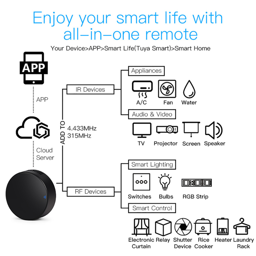 Tuya Smart RF IR télécommande  - Home Cinema Setup avis et prix
